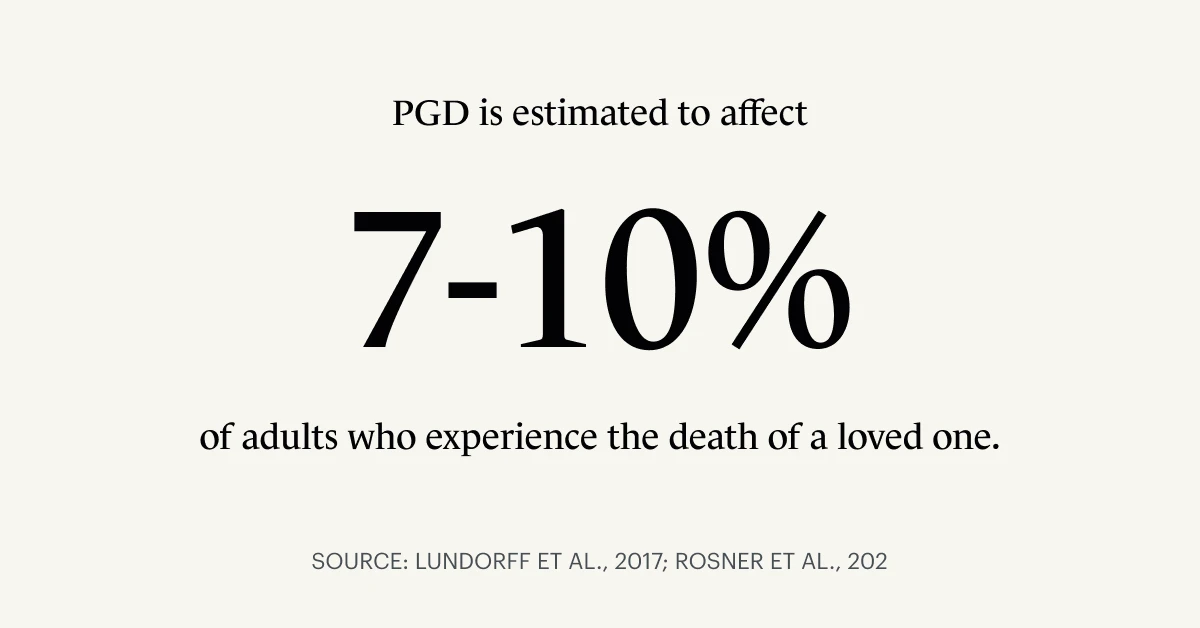 A Monarch original infographic showing a statistic estimating the number of adults who experience PGD or complicated grief after the loss of a loved one sourced from research by Lundorff et al and Rosner et al
