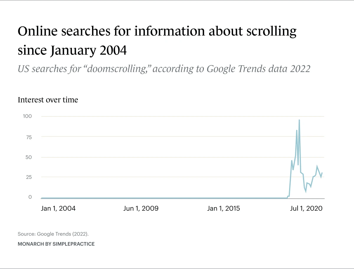 online searches for information about scrolling