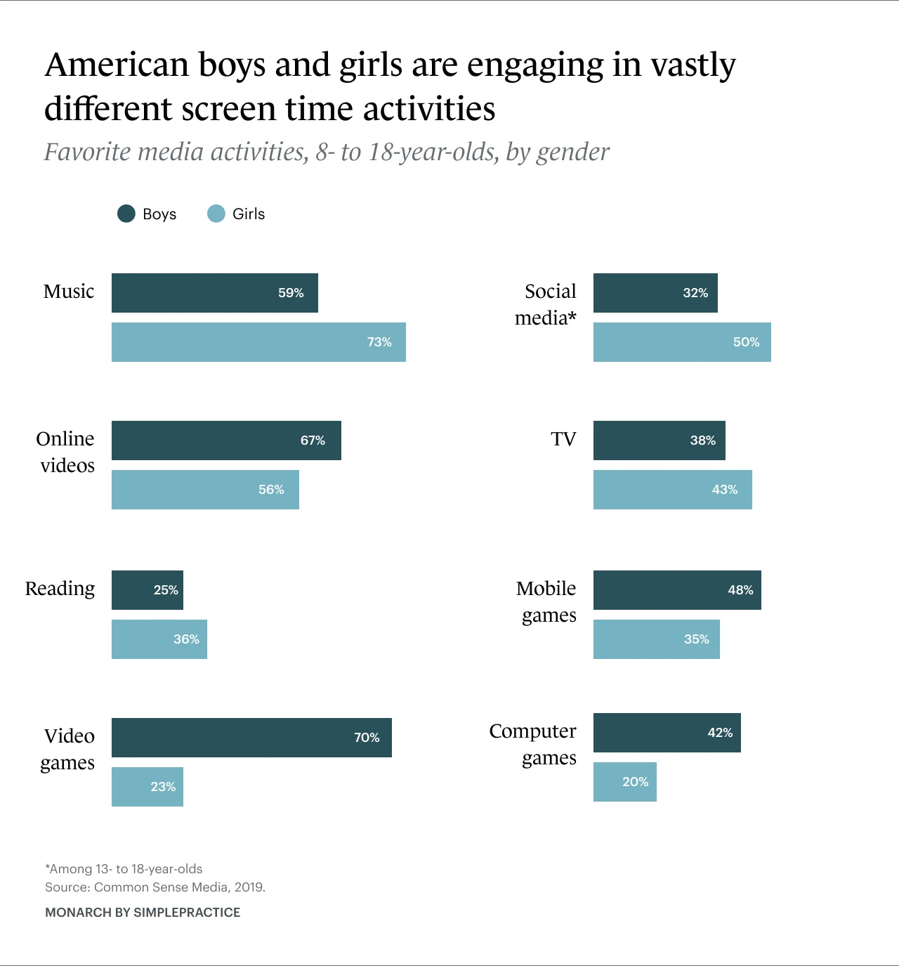 american boy and girls screen time