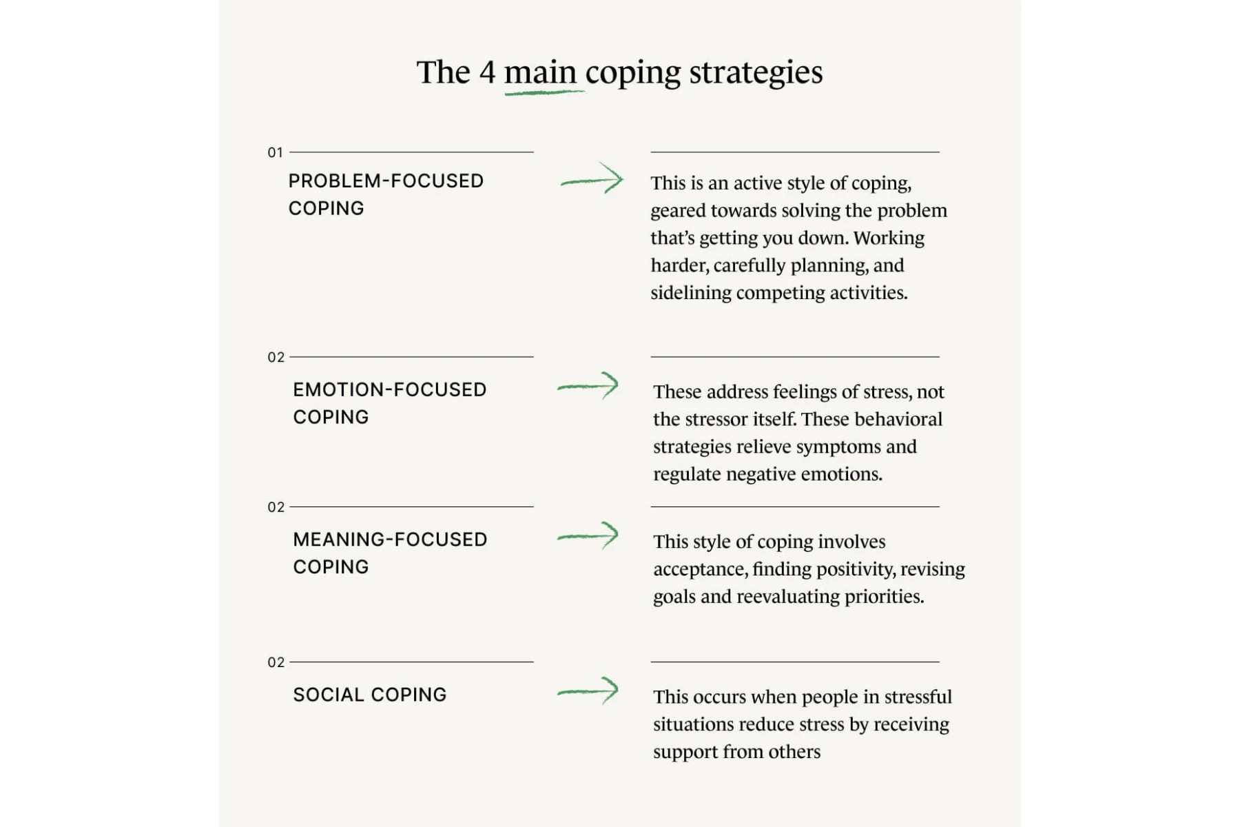 A Monarch by SimplePractice infographic that lists the 4 main coping strategies.