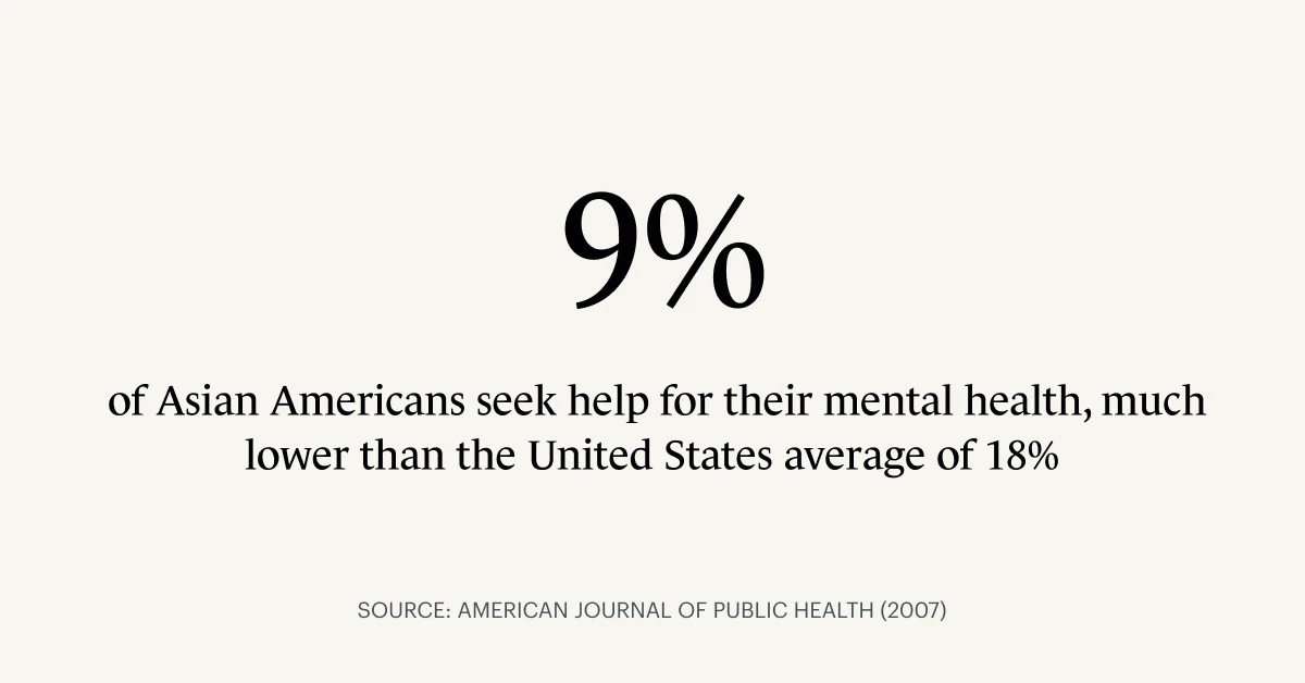 A Monarch original infographic sourced from the American Journal of Public Health stating that 9% of Asian Americans seek help for their mental health vs. the U.S. average of 18%. 