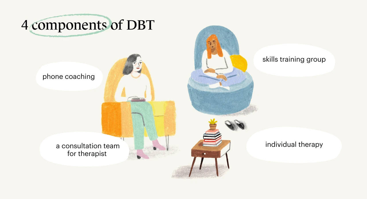 4 comps of dbt
