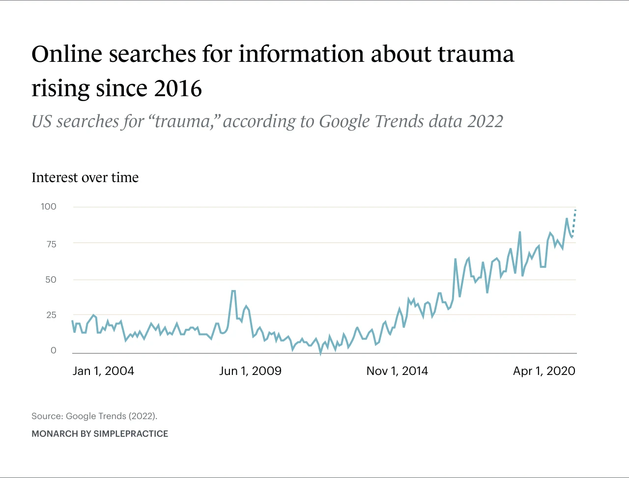 google search for trauma