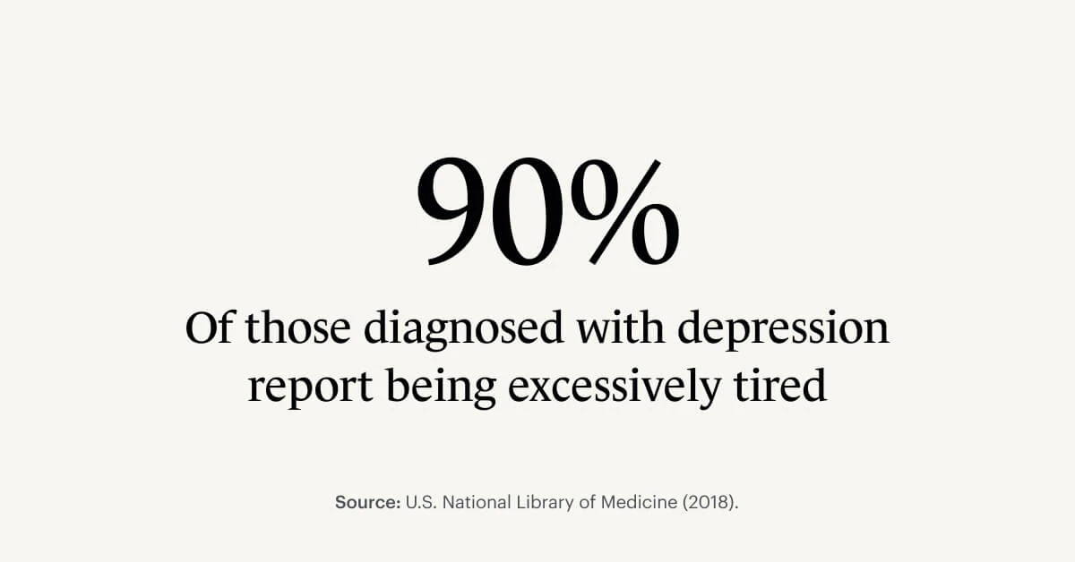 90% of those diagnosed with depression report being excessively tired.