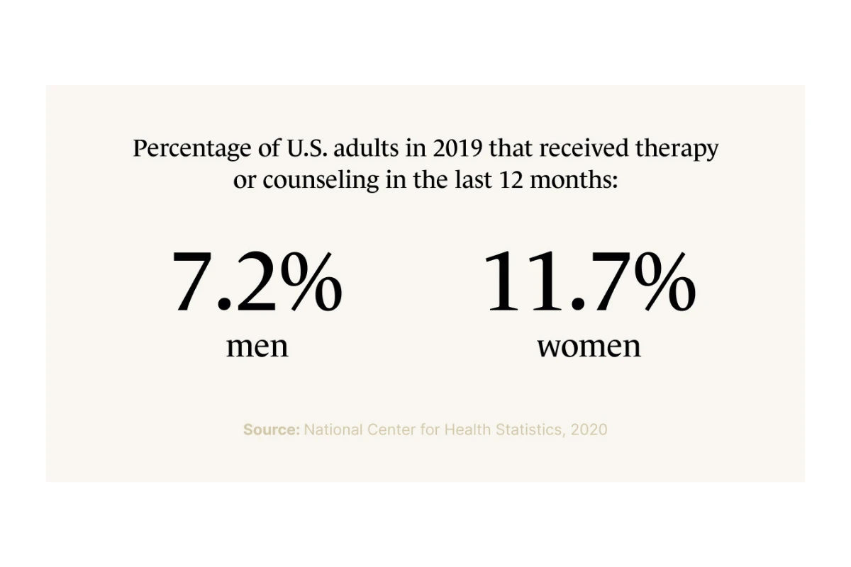 A Monarch by SimplePractice infographic comparing the percentage of men versus women who received counseling in the past 12 months in 2019. 