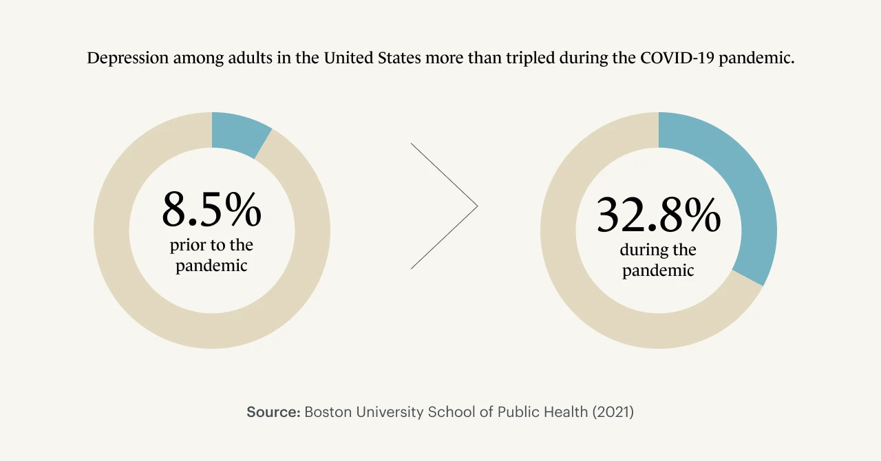 An infographic including statistics provided by Boston University School of Public Health (2021) and the increase of depression during the pandemic