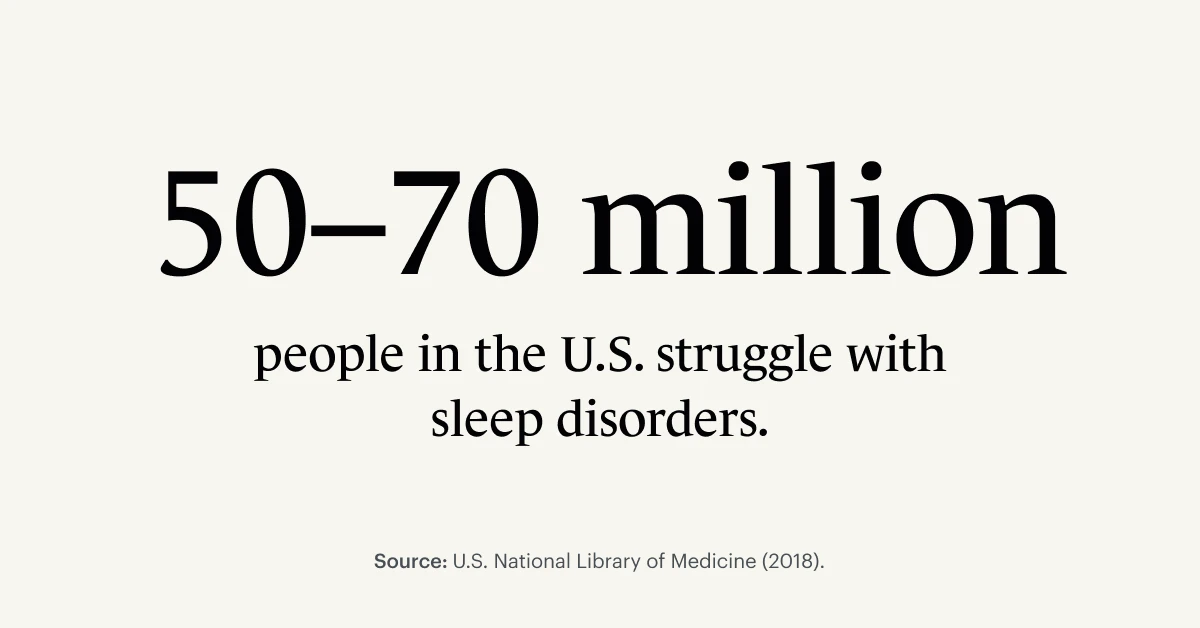 50-70 million Americans struggle with sleep disorders and insomnia. 