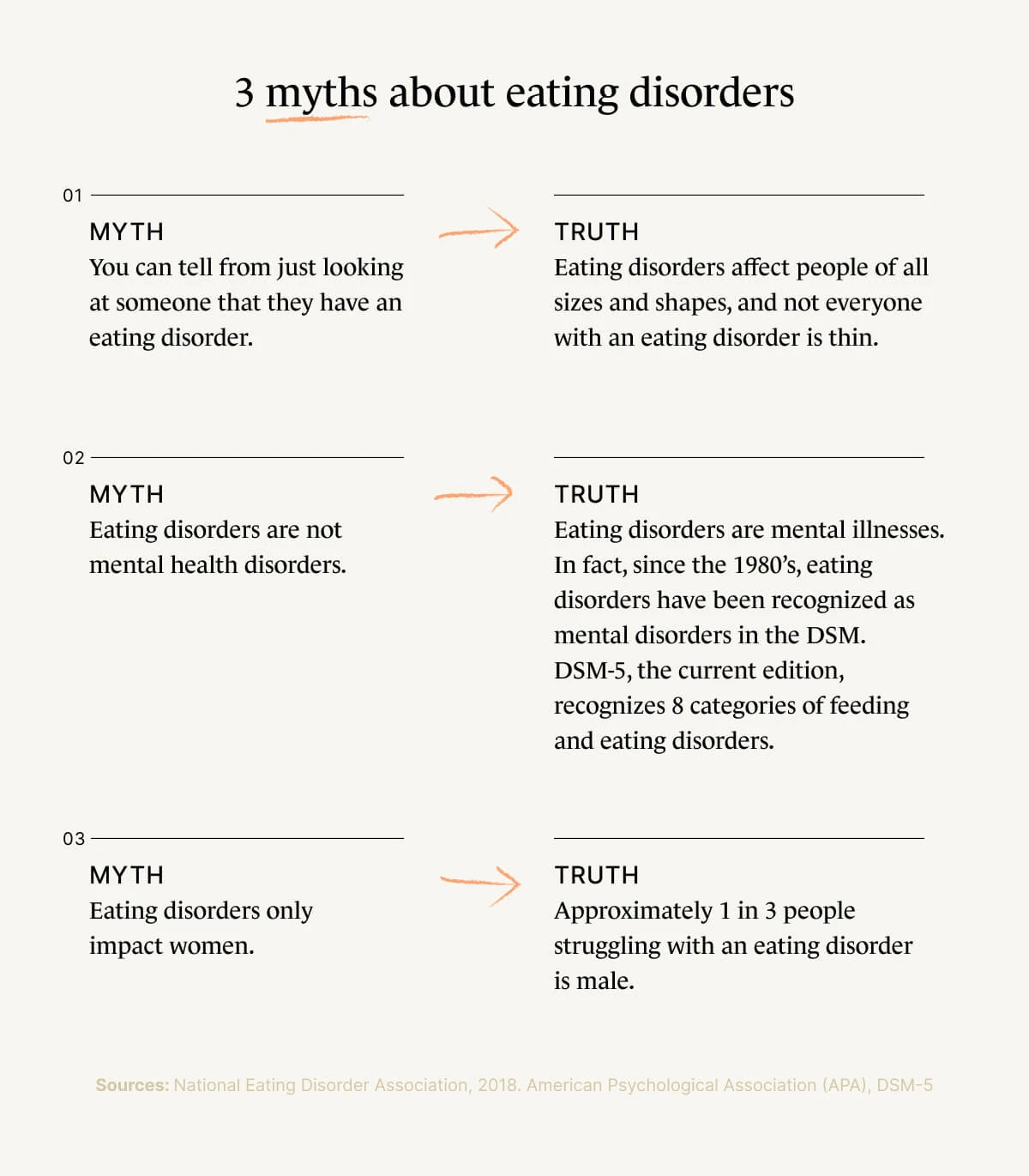 A Monarch by SimplePractice infographic that corrects three myths about eating disorders. 