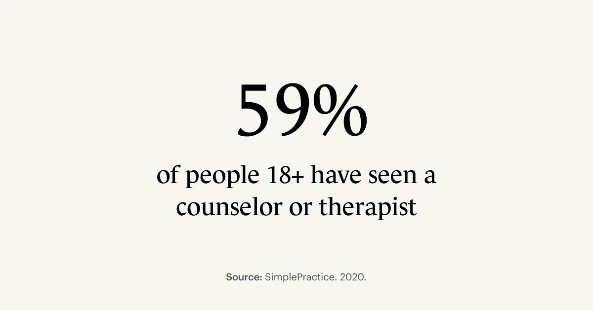Monarch by SimplePractice infographic stating that 59% of people 18+ have seen a counselor or therapist.
