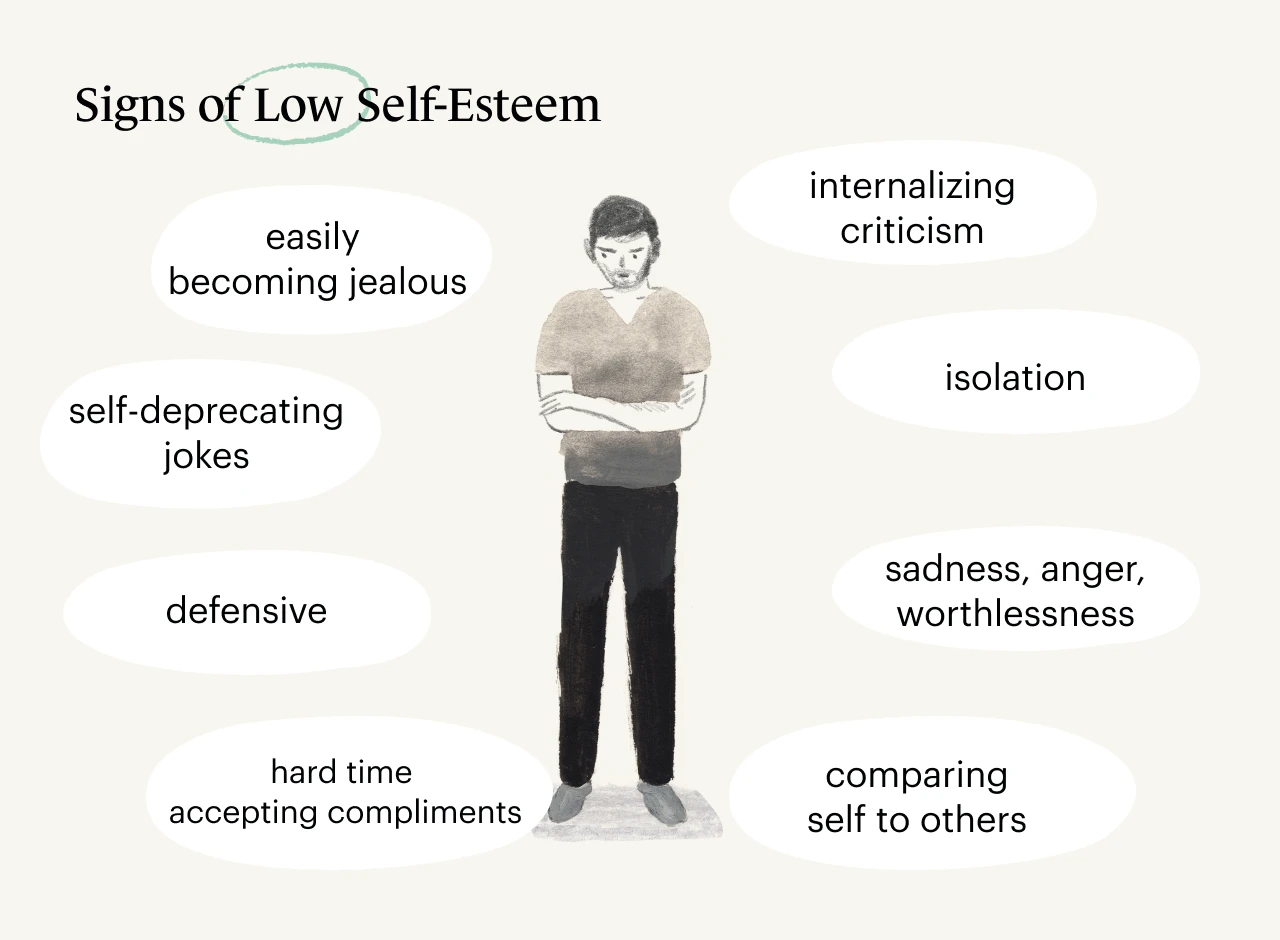 A Monarch original infographic of a man crossing his arms and looking down with the signs of low self-esteem listed.