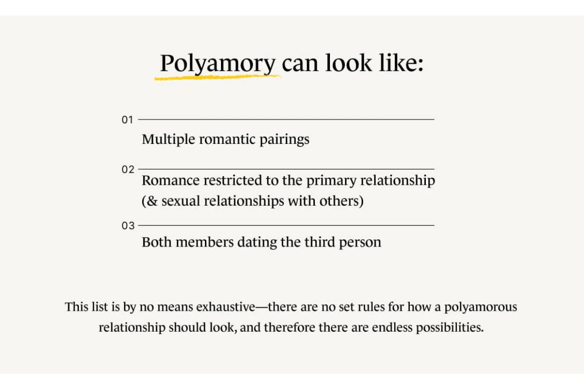 A Monarch by SimplePractice infographic listing three possible examples of what a polyamorous relationship can look like.