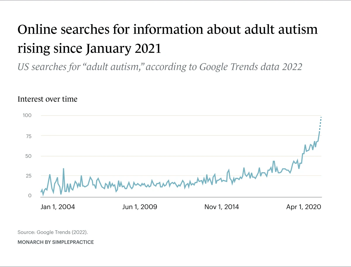 Online searches for information about adult autism have been rising since January 2021. This graph shows the interest over time via Google trends data, 2022.