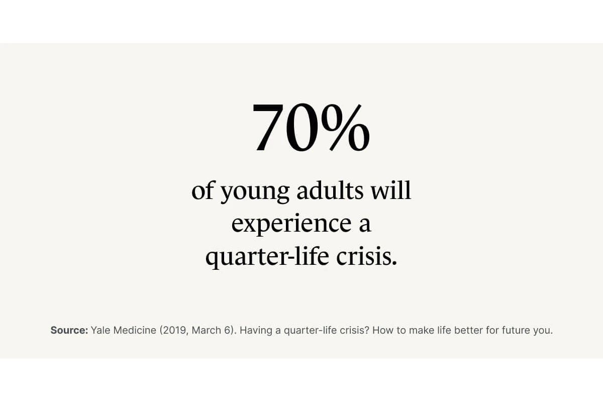 A Monarch by SimplePractice infographic that states that 70% of young adults will experience a quarter-life crisis. 