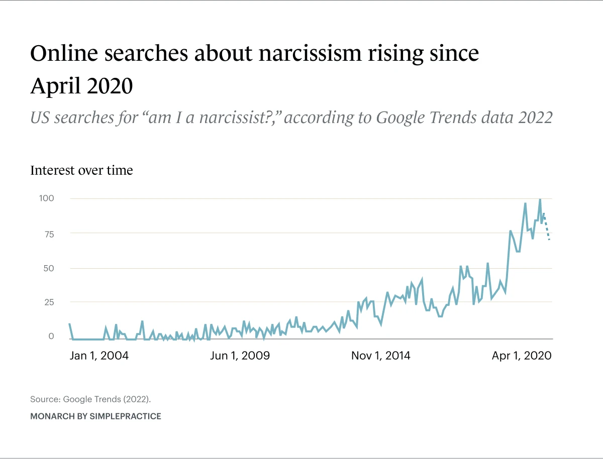 Graph showing the US Google searches for 