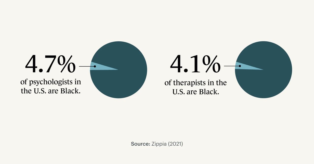 A Monarch original infographic including the statistics sourced by Zippia on the amount of psychologists and therapists who are Black in the U.S.