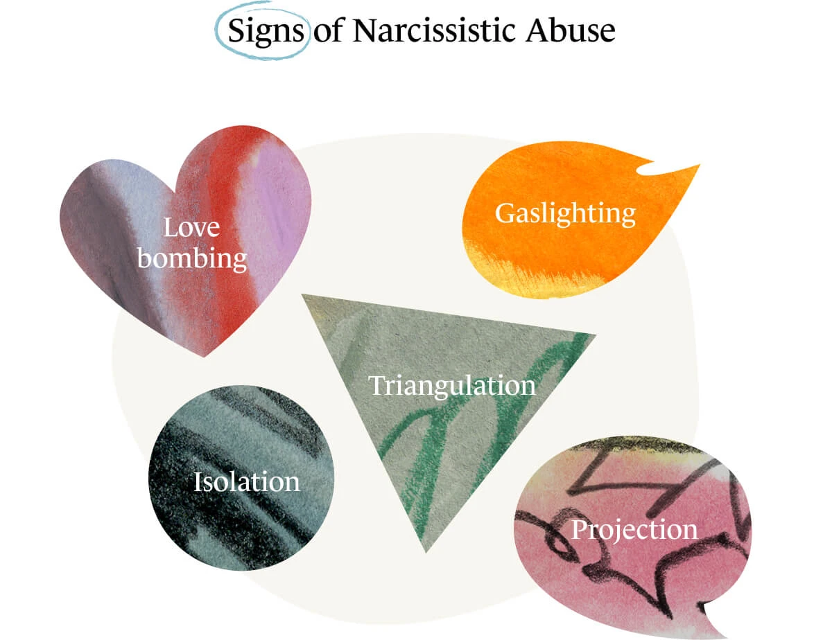 5 signs of narcissistic abuse: Love-bombing, gaslighting, isolation, triangulation, and projection.