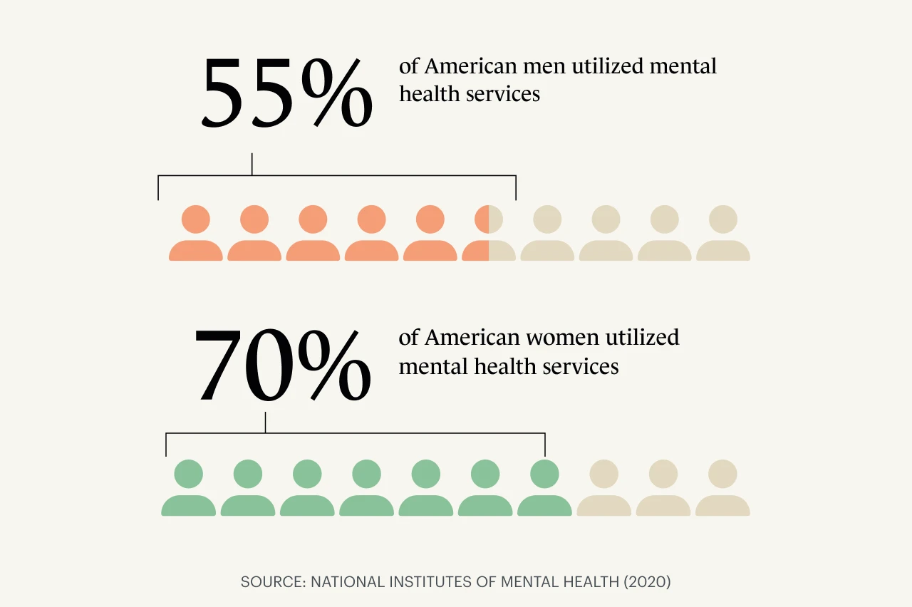 A Monarch original infographic showing the statistic of the percentage of american men who accessed health services, compared to women, sourced by the National Institutes of Mental Health (2020)