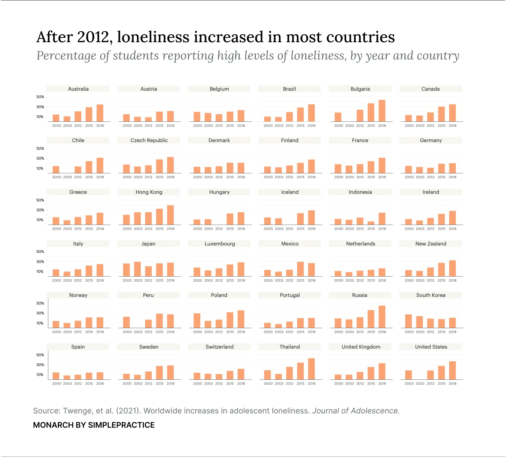 Several small bar graphs showing percent of teen reported feeling lonely, 2000–2018, by country. Data comes from the study 