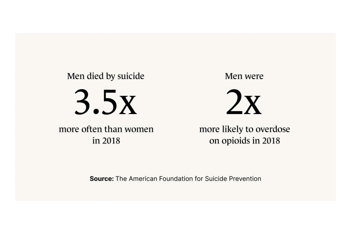 A Monarch by SimplePractice infographic of male suicide and overdose rates compared to women in 2018. 
