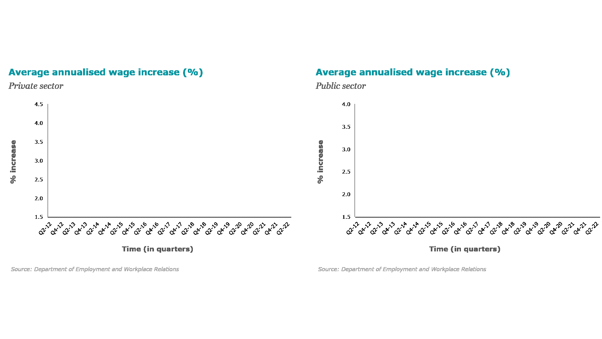 DEWR - Avg annualised wage increase