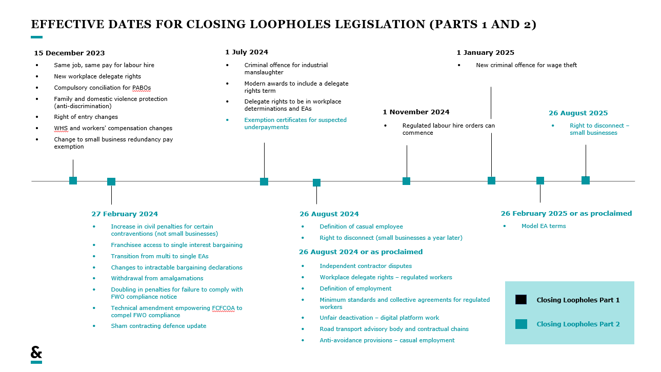 Closing Loopholes timeline