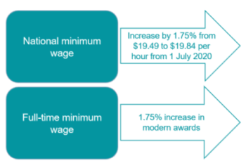 Min wage and awards