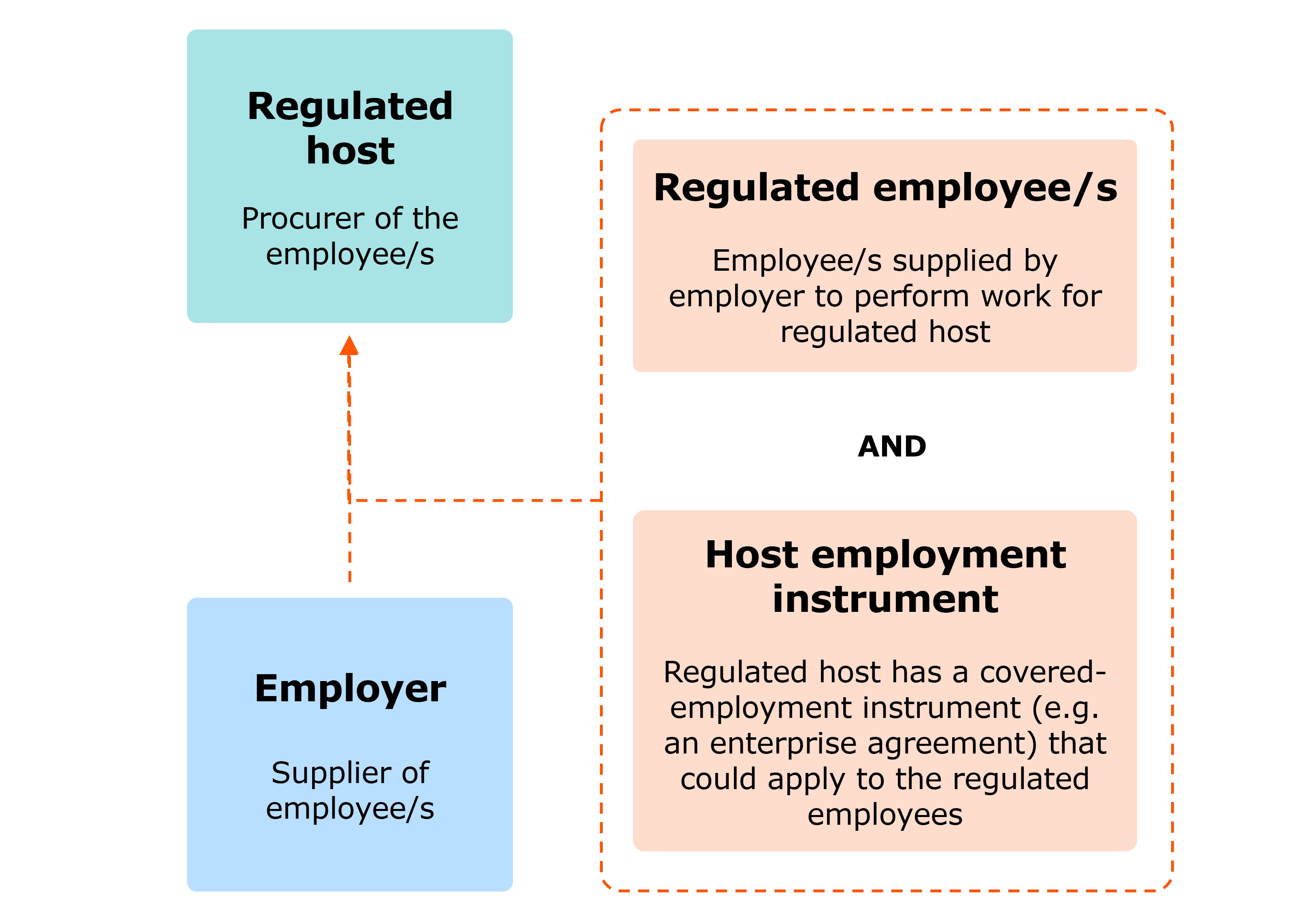 Image > Proposed changes to casual employment provisions 2