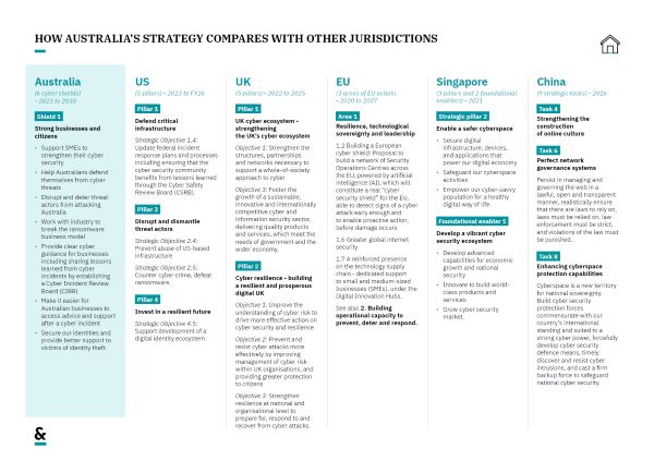 How Australia's strategy compares