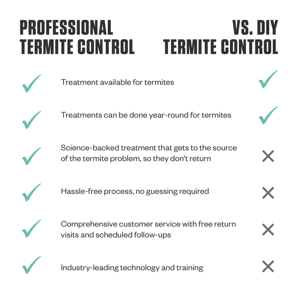 Termite Pro Vs Diy Chart