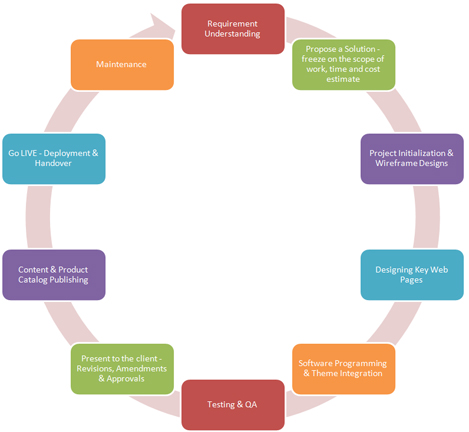 processflow