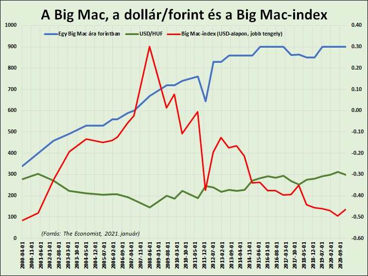 A Big Mac ára dollár-forint és Big Mac index