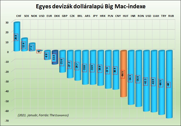 Egyes devizák dolláralapú big mac indexe
