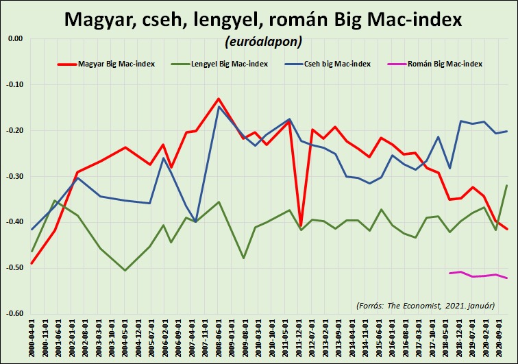 Ábra Egyes országok Big Mac-indexe euróalapon (The Economist)