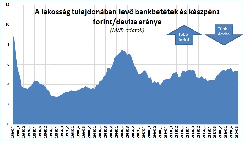 devizabetétek és készpénz forintban és devizában arány MNB