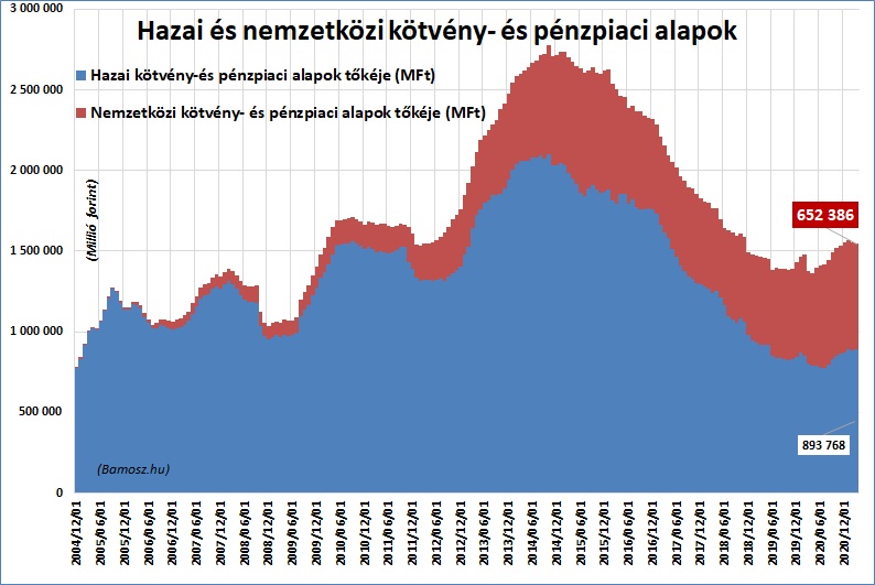 hazai és nemzetközi kötvényalapok és pénzpiaci alapoktőkéje