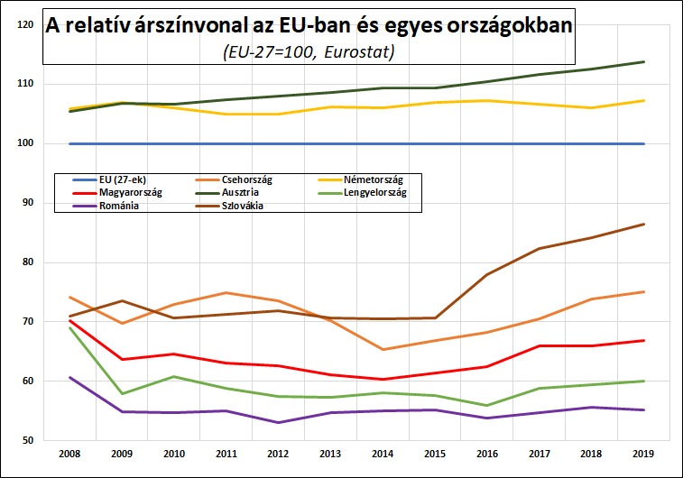 A relatív árszínvonal az EU-ban