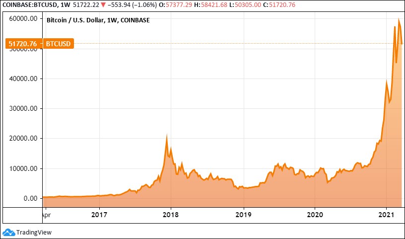 bitcoin árfolyama öt év alatt