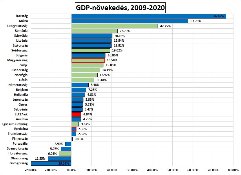 EGT-országok gazdasági növekedése 2009-2020 között, Eurostat