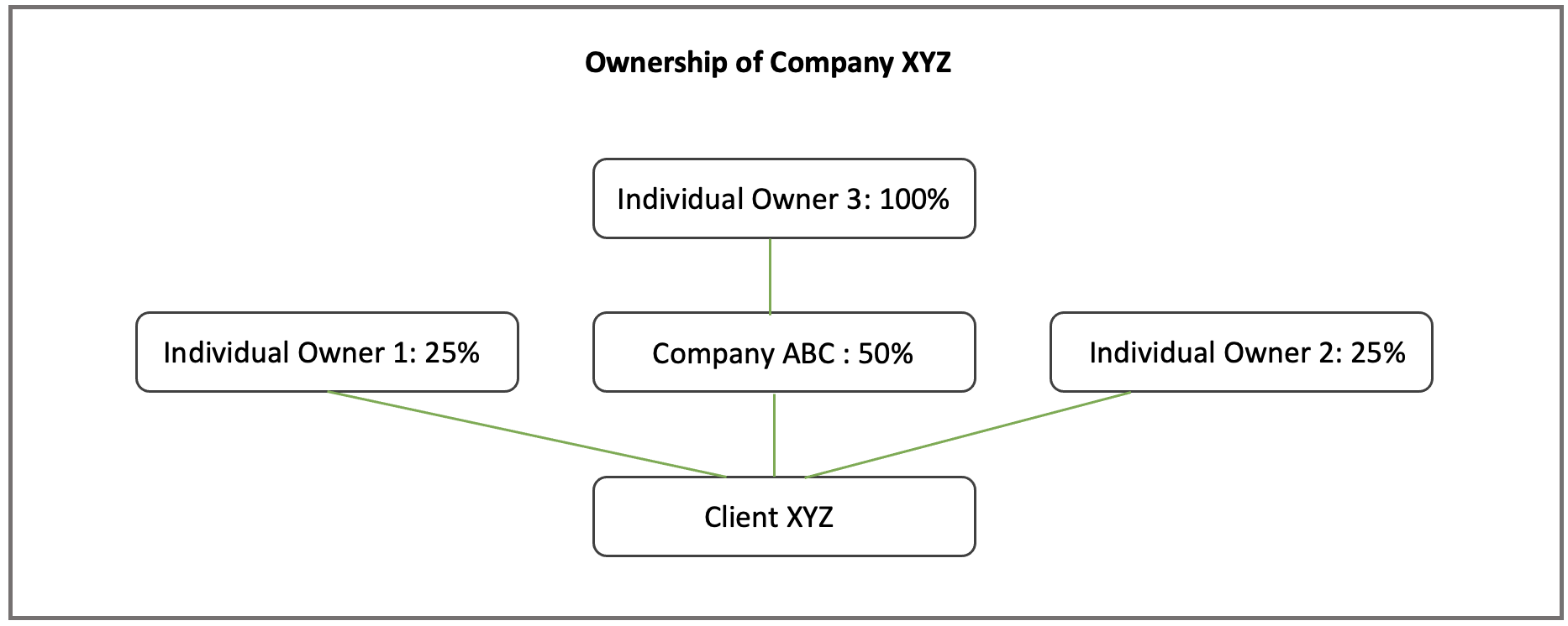 prime ownership structure org chart