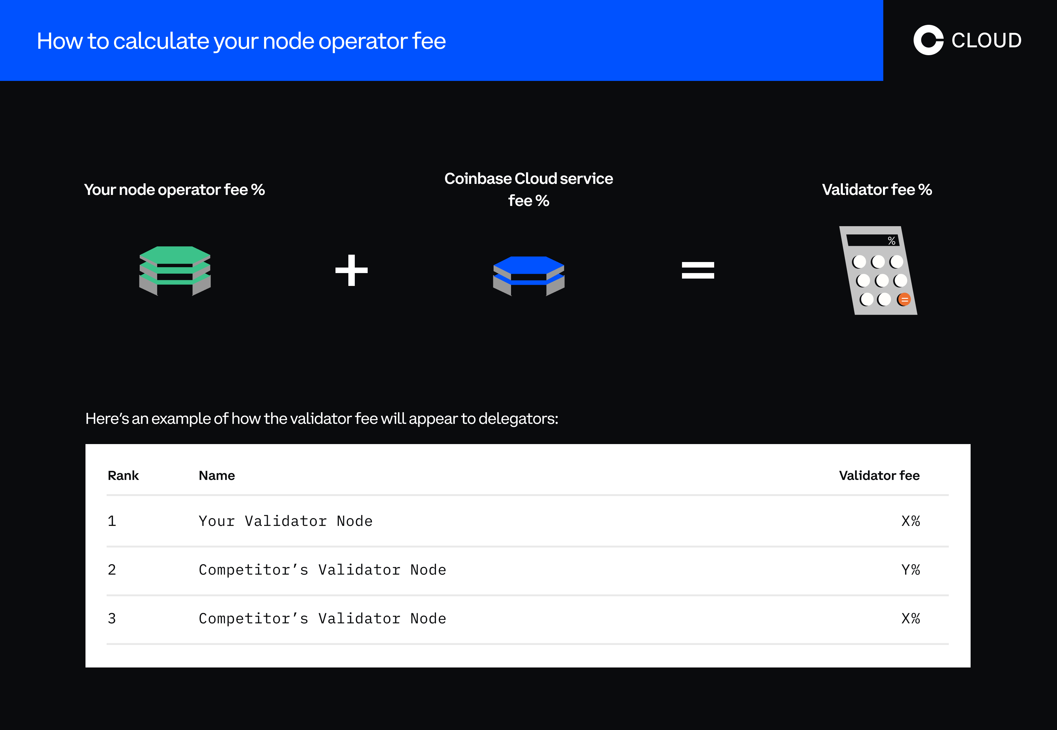 Image showing how to calculate a node operator fee. Image shows your node operator fee % + Coinbase Cloud service fee % = Validator fee %. Image also shows an example of how validator fees appear to delegators when they're selecting a node to delegate to.