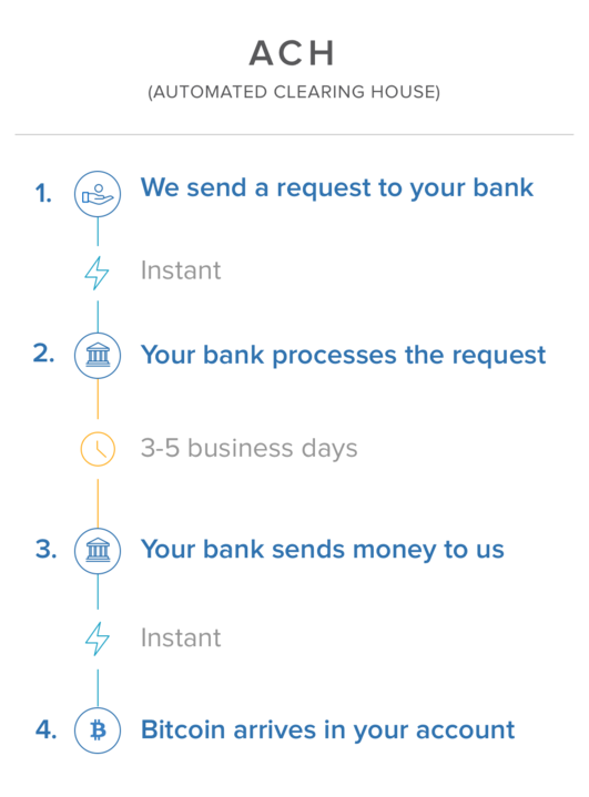 how long do coinbase withdrawals take