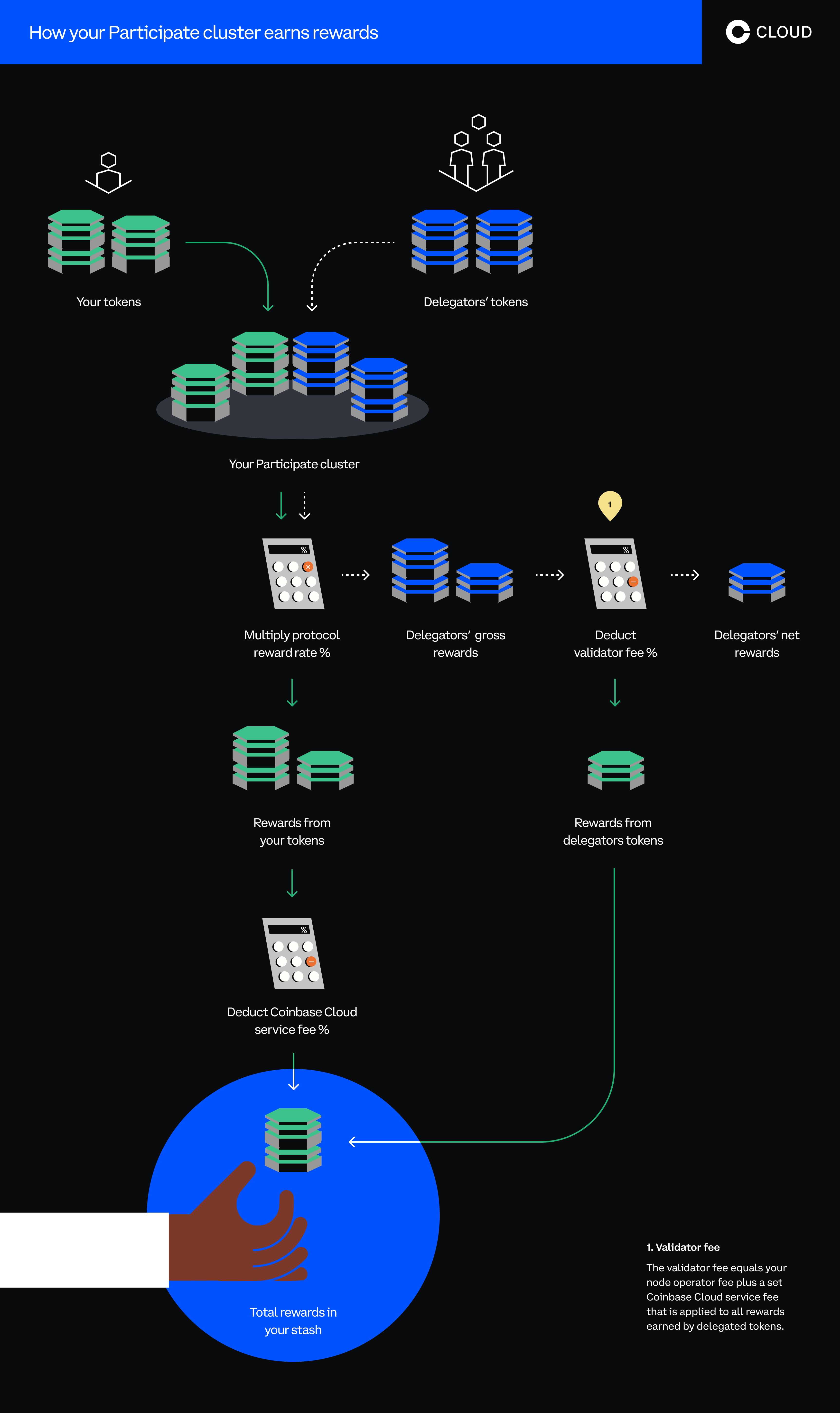 Image showing how your Participate cluster earns rewards. Image diagrams your tokens combining with your delegators' tokens in your Participate cluster. It then walks through the various fees and deductions applied to all rewards earned by delegated tokens