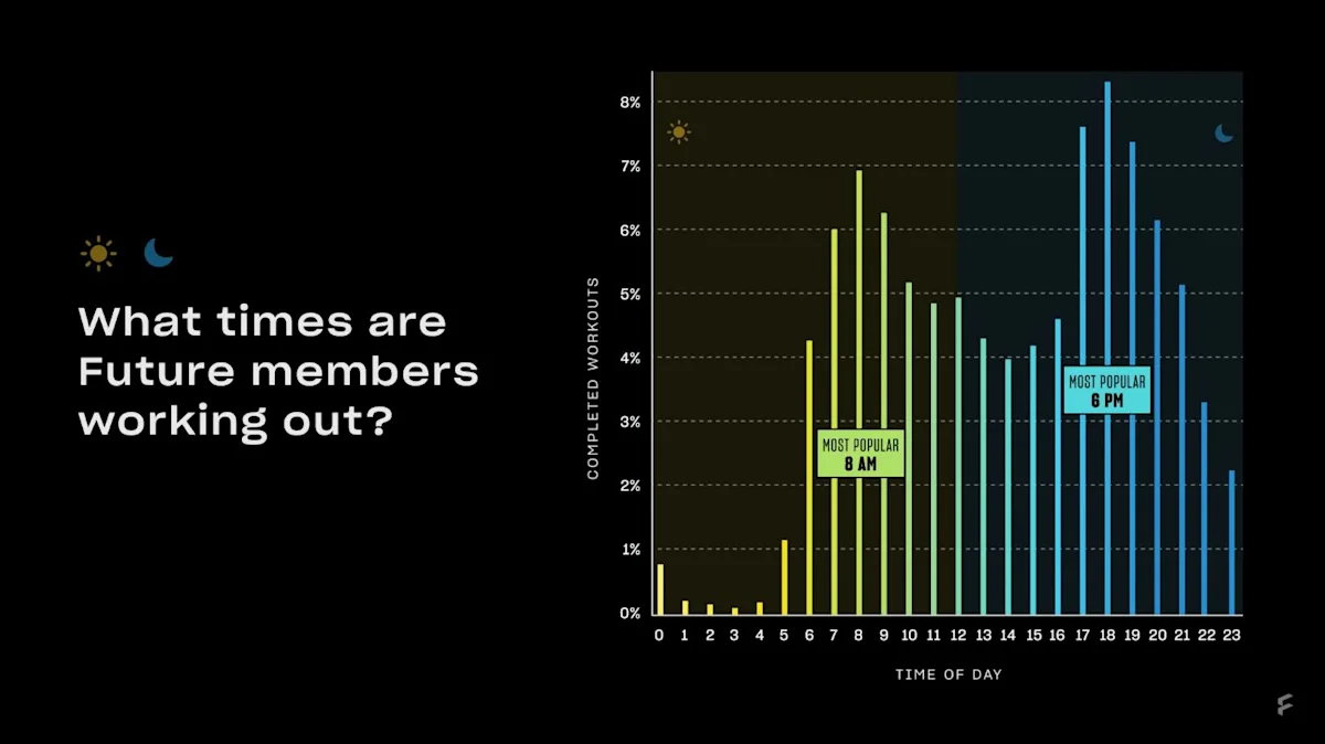 Image in The most popular workout times, according to Future Member data