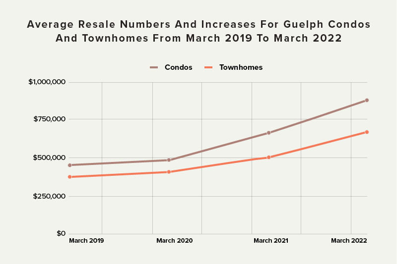 Average Resale Numbers And Increases For Guelph Condos And Townhomes From March 2019 To March 2022 Graph