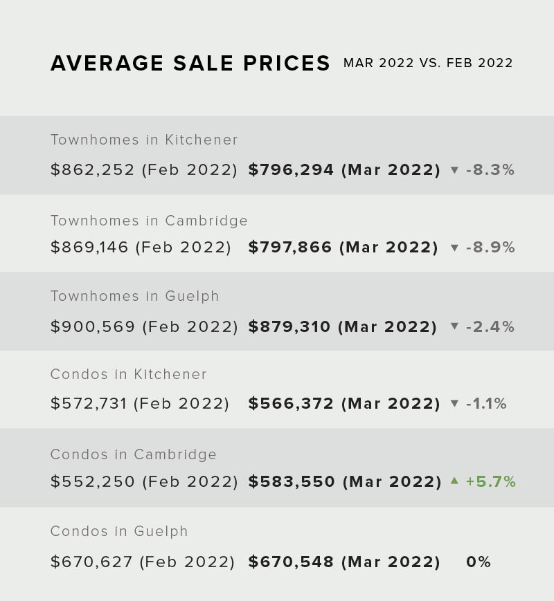 Average Sale Prices for Townhomes and Condos From March 2022 versus February 2022