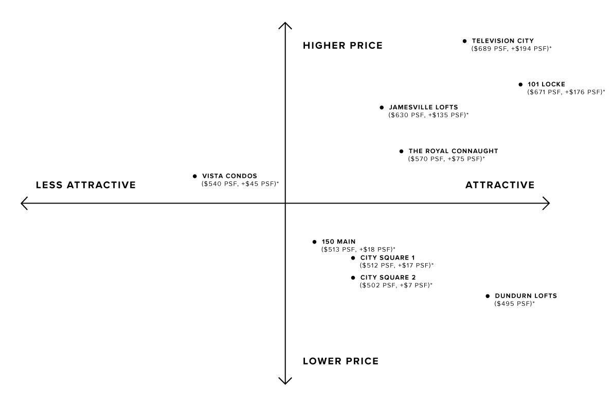 Dundurn-Price and attractiveness