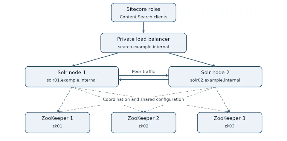 Sitecore SolrCloud architecture: Sitecore roles through a private load balancer to Solr nodes coordinated by ZooKeeper