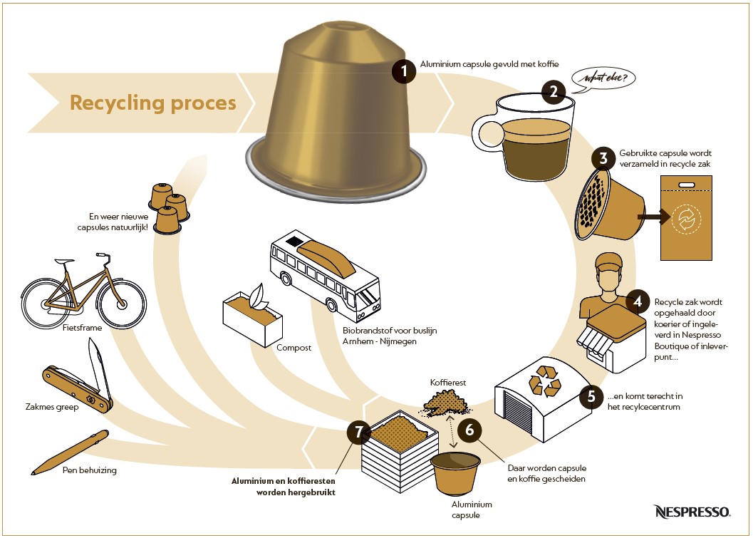 Nespresso top cup recycling