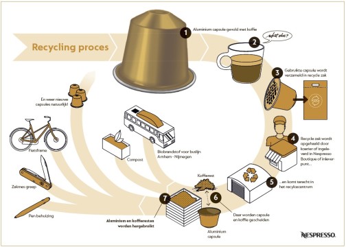 schaamte vloeistof Protestant Recycle jouw capsules | Recycling winactie | Nespresso