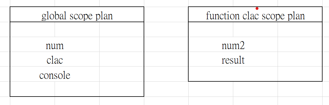 plan for scope